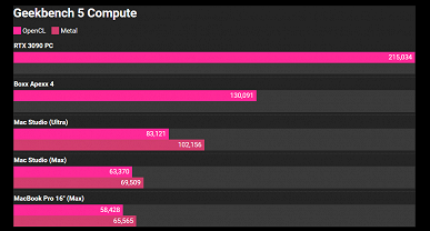 &laquo;Наличие такого ПК&nbsp;в моей повседневной&nbsp;работе изменило бы все&raquo;. Первые обзоры Mac Studio раскрывают его невероятную мощь, но RTX 3090 всё ещё быстрее